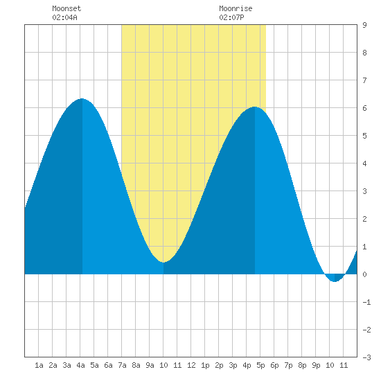 Lanceford Creek tide chart for Sunday, November 30, 2025