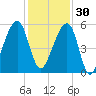 Lanceford Creek tide chart for Sunday, November 30, 2025
