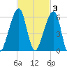 Lanceford Creek tide chart for Monday, November 3, 2025