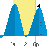Lanceford Creek tide chart for Tuesday, November 4, 2025