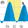 Lanceford Creek tide chart for Wednesday, November 5, 2025