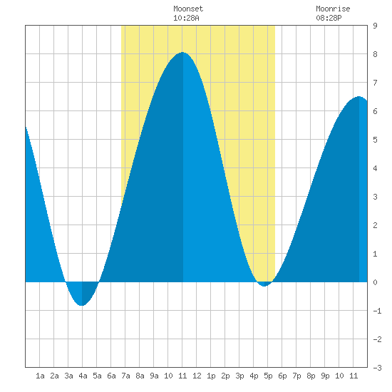 Lanceford Creek tide chart for Saturday, November 8, 2025