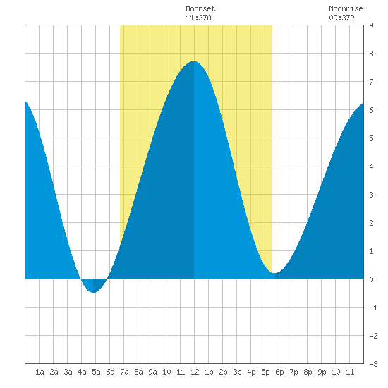 Lanceford Creek tide chart for Sunday, November 9, 2025