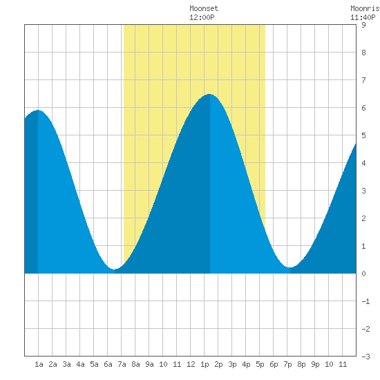 Lanceford Creek tide chart for Wednesday, December 10, 2025