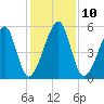 Lanceford Creek tide chart for Wednesday, December 10, 2025