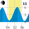 Lanceford Creek tide chart for Thursday, December 11, 2025