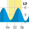 Lanceford Creek tide chart for Friday, December 12, 2025