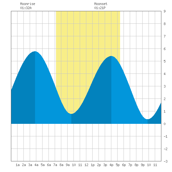 Lanceford Creek tide chart for Saturday, December 13, 2025