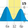 Lanceford Creek tide chart for Monday, December 15, 2025