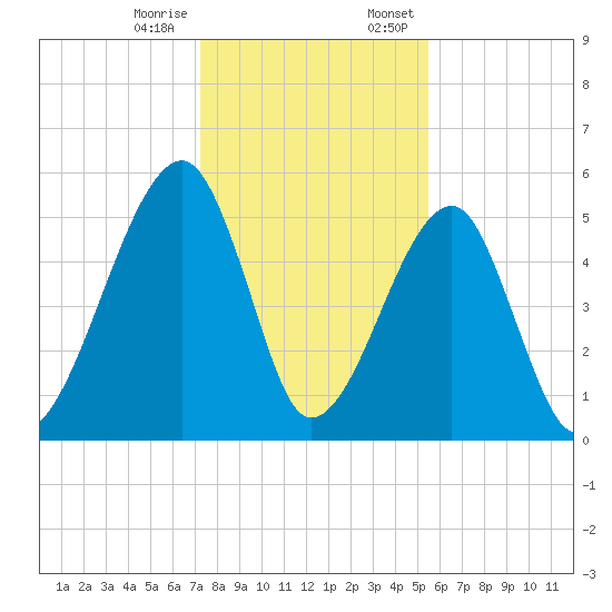 Lanceford Creek tide chart for Tuesday, December 16, 2025