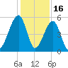 Lanceford Creek tide chart for Tuesday, December 16, 2025