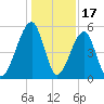 Lanceford Creek tide chart for Wednesday, December 17, 2025