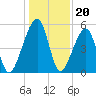 Lanceford Creek tide chart for Saturday, December 20, 2025