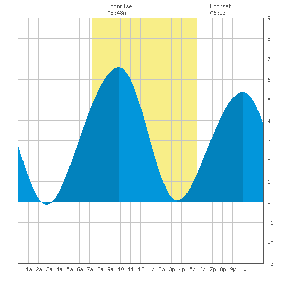 Lanceford Creek tide chart for Sunday, December 21, 2025