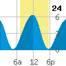 Lanceford Creek tide chart for Wednesday, December 24, 2025