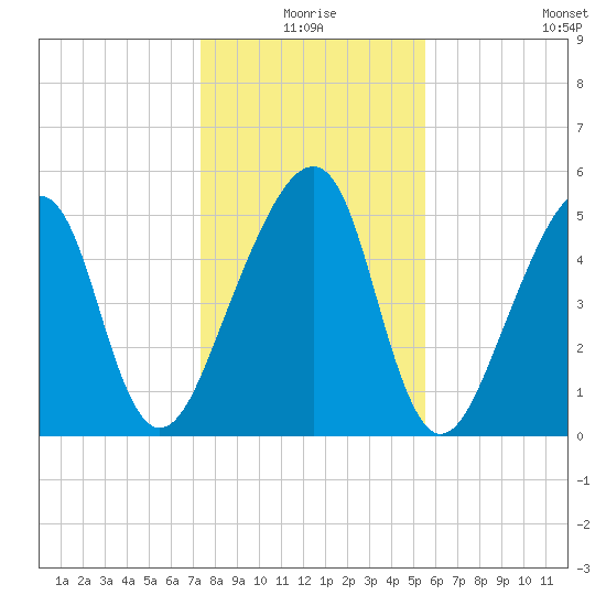 Lanceford Creek tide chart for Thursday, December 25, 2025