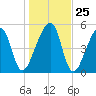 Lanceford Creek tide chart for Thursday, December 25, 2025