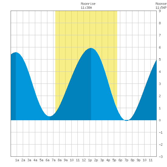 Lanceford Creek tide chart for Friday, December 26, 2025