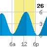 Lanceford Creek tide chart for Friday, December 26, 2025