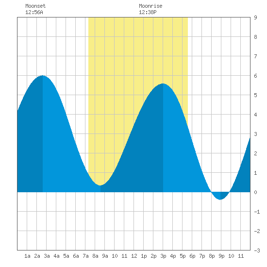 Lanceford Creek tide chart for Sunday, December 28, 2025