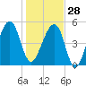 Lanceford Creek tide chart for Sunday, December 28, 2025