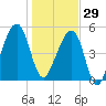 Lanceford Creek tide chart for Monday, December 29, 2025