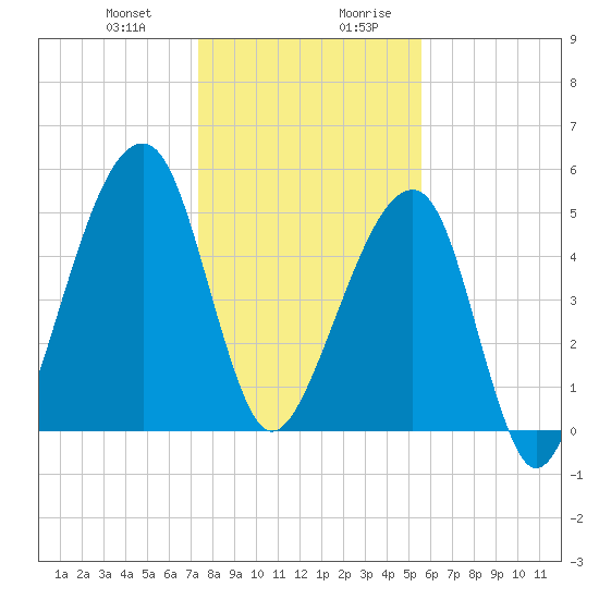 Lanceford Creek tide chart for Tuesday, December 30, 2025