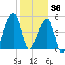 Lanceford Creek tide chart for Tuesday, December 30, 2025