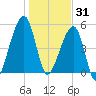 Lanceford Creek tide chart for Wednesday, December 31, 2025