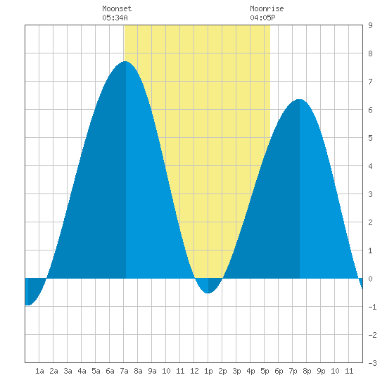 Lanceford Creek tide chart for Wednesday, December 3, 2025