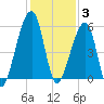 Lanceford Creek tide chart for Wednesday, December 3, 2025
