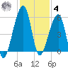 Lanceford Creek tide chart for Thursday, December 4, 2025