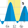 Lanceford Creek tide chart for Friday, December 5, 2025