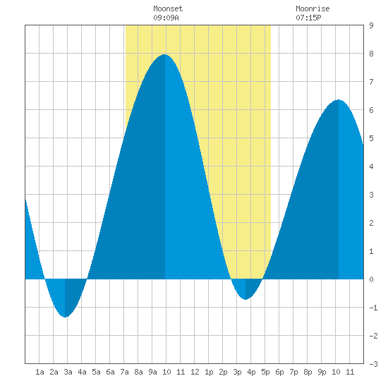 Lanceford Creek tide chart for Saturday, December 6, 2025