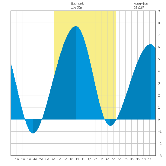 Lanceford Creek tide chart for Sunday, December 7, 2025