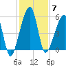 Lanceford Creek tide chart for Sunday, December 7, 2025