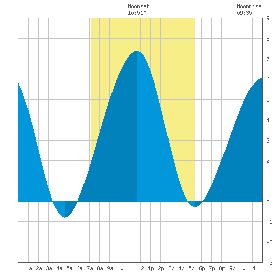 Lanceford Creek tide chart for Monday, December 8, 2025