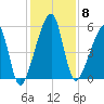 Lanceford Creek tide chart for Monday, December 8, 2025