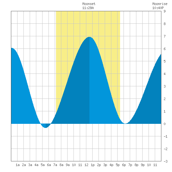 Lanceford Creek tide chart for Tuesday, December 9, 2025