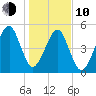 Lanceford Creek tide chart for Saturday, January 10, 2026