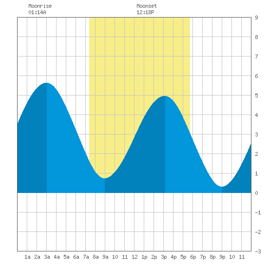 Lanceford Creek tide chart for Sunday, January 11, 2026