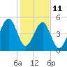 Lanceford Creek tide chart for Sunday, January 11, 2026