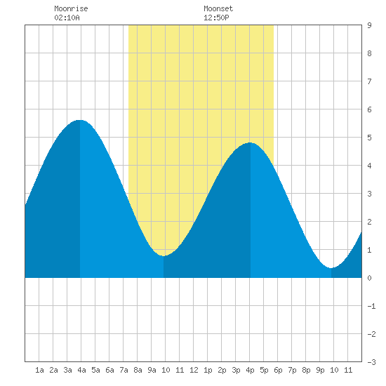 Lanceford Creek tide chart for Monday, January 12, 2026