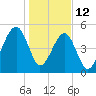Lanceford Creek tide chart for Monday, January 12, 2026