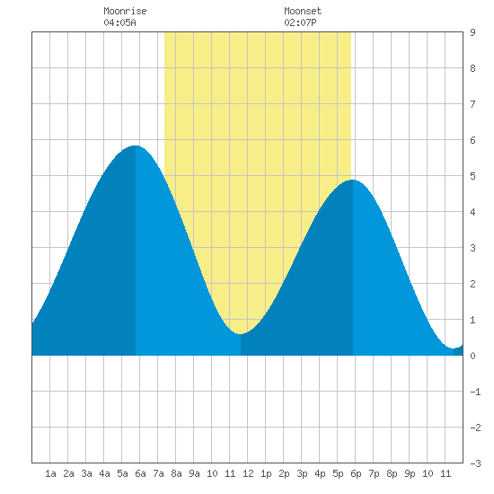 Lanceford Creek tide chart for Wednesday, January 14, 2026
