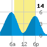 Lanceford Creek tide chart for Wednesday, January 14, 2026
