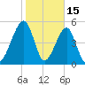 Lanceford Creek tide chart for Thursday, January 15, 2026