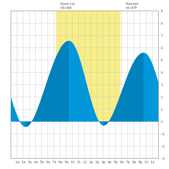 Lanceford Creek tide chart for Monday, January 19, 2026