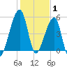 Lanceford Creek tide chart for Thursday, January 1, 2026