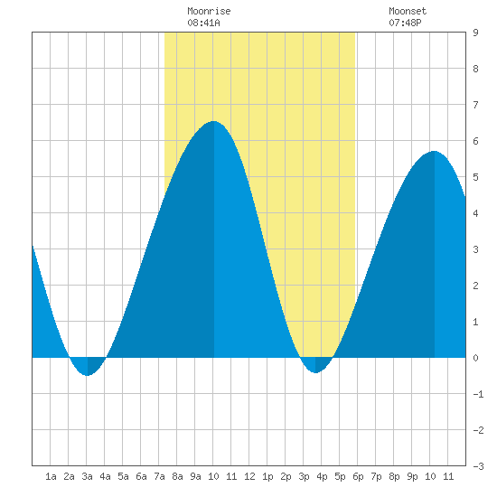 Lanceford Creek tide chart for Tuesday, January 20, 2026